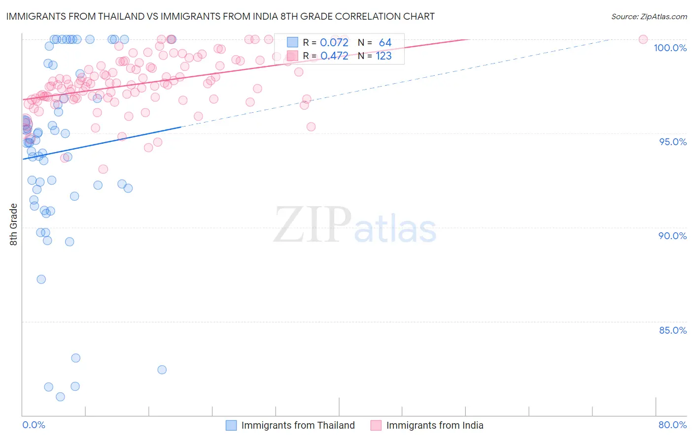Immigrants from Thailand vs Immigrants from India 8th Grade