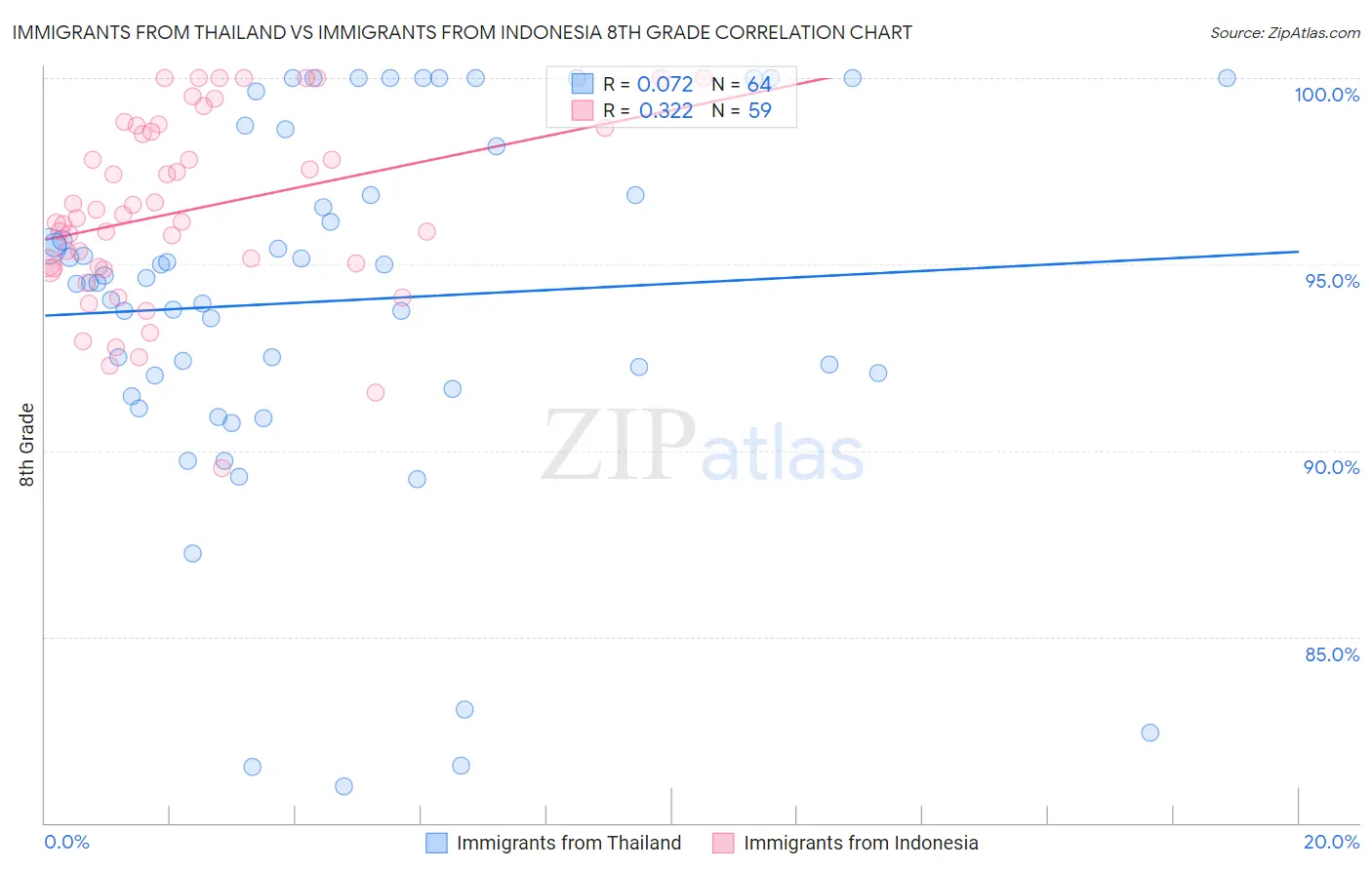 Immigrants from Thailand vs Immigrants from Indonesia 8th Grade