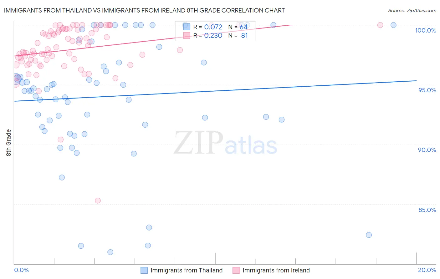 Immigrants from Thailand vs Immigrants from Ireland 8th Grade