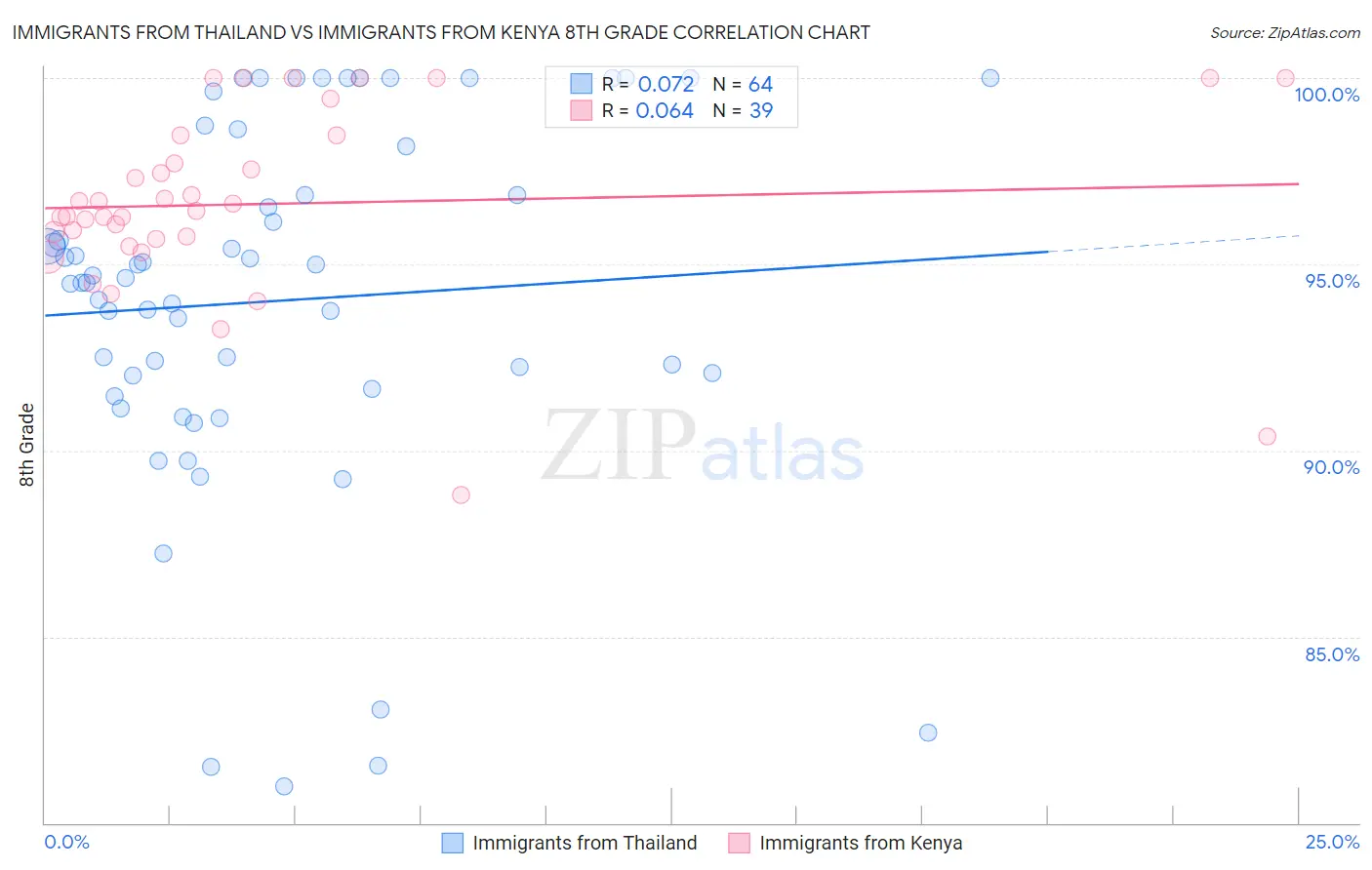 Immigrants from Thailand vs Immigrants from Kenya 8th Grade