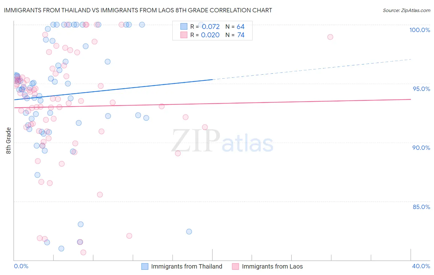 Immigrants from Thailand vs Immigrants from Laos 8th Grade