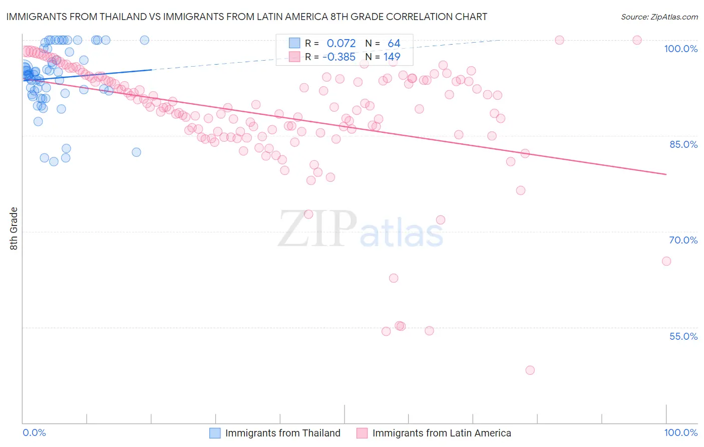 Immigrants from Thailand vs Immigrants from Latin America 8th Grade