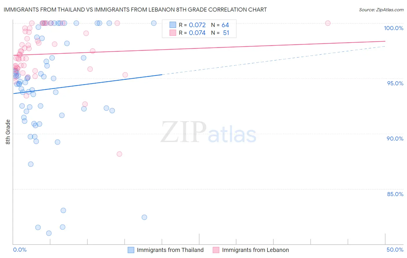 Immigrants from Thailand vs Immigrants from Lebanon 8th Grade