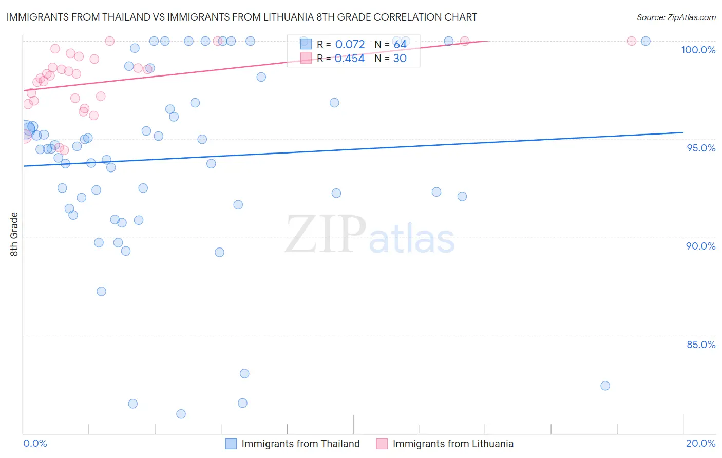 Immigrants from Thailand vs Immigrants from Lithuania 8th Grade