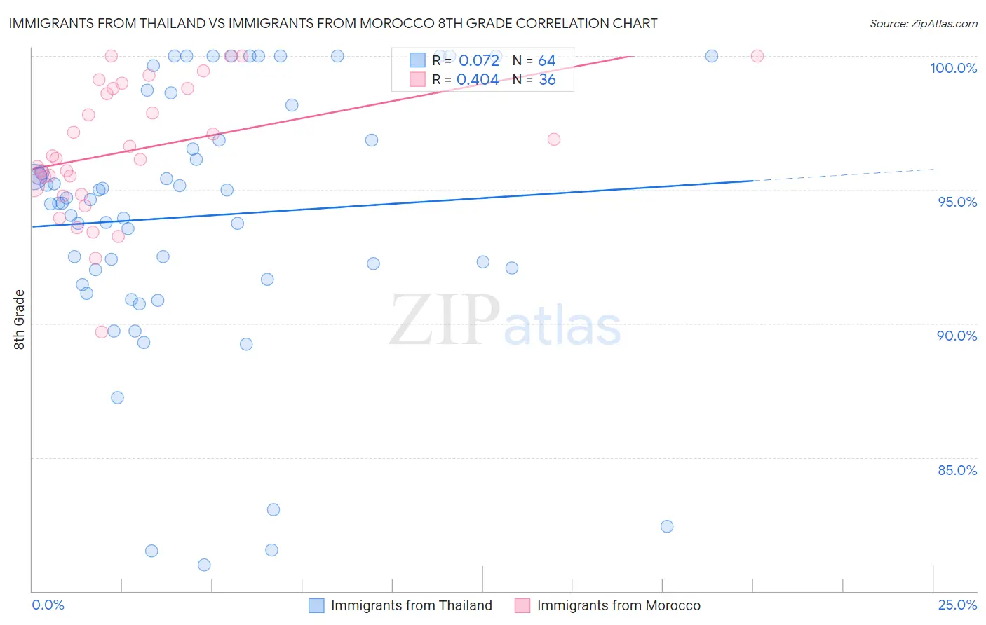 Immigrants from Thailand vs Immigrants from Morocco 8th Grade
