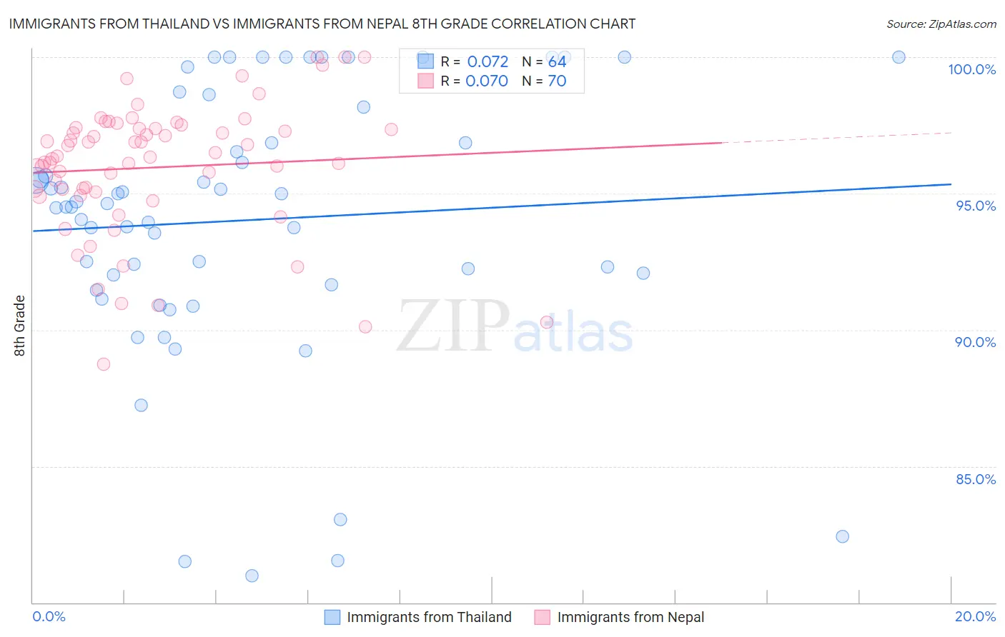 Immigrants from Thailand vs Immigrants from Nepal 8th Grade