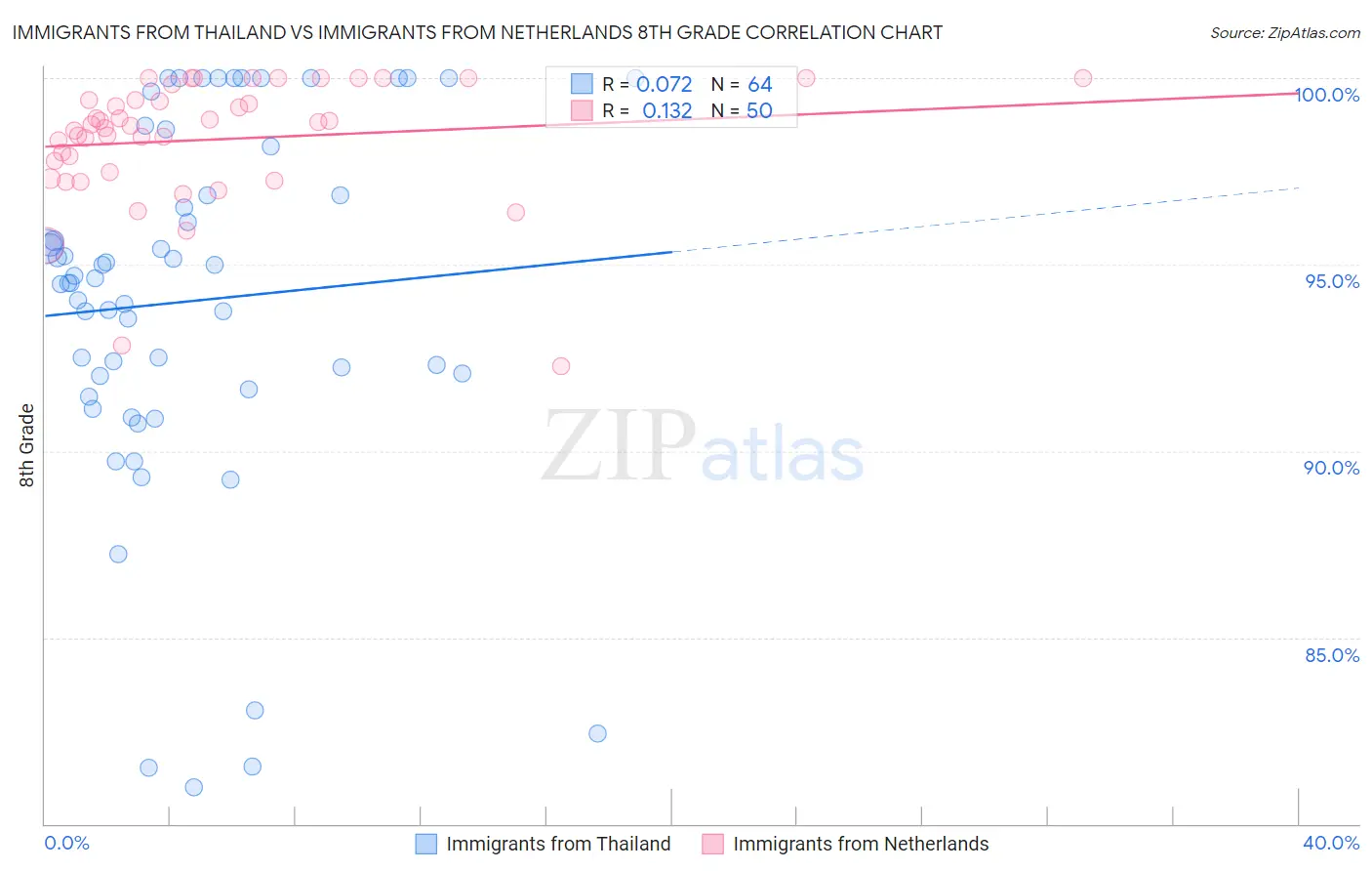 Immigrants from Thailand vs Immigrants from Netherlands 8th Grade