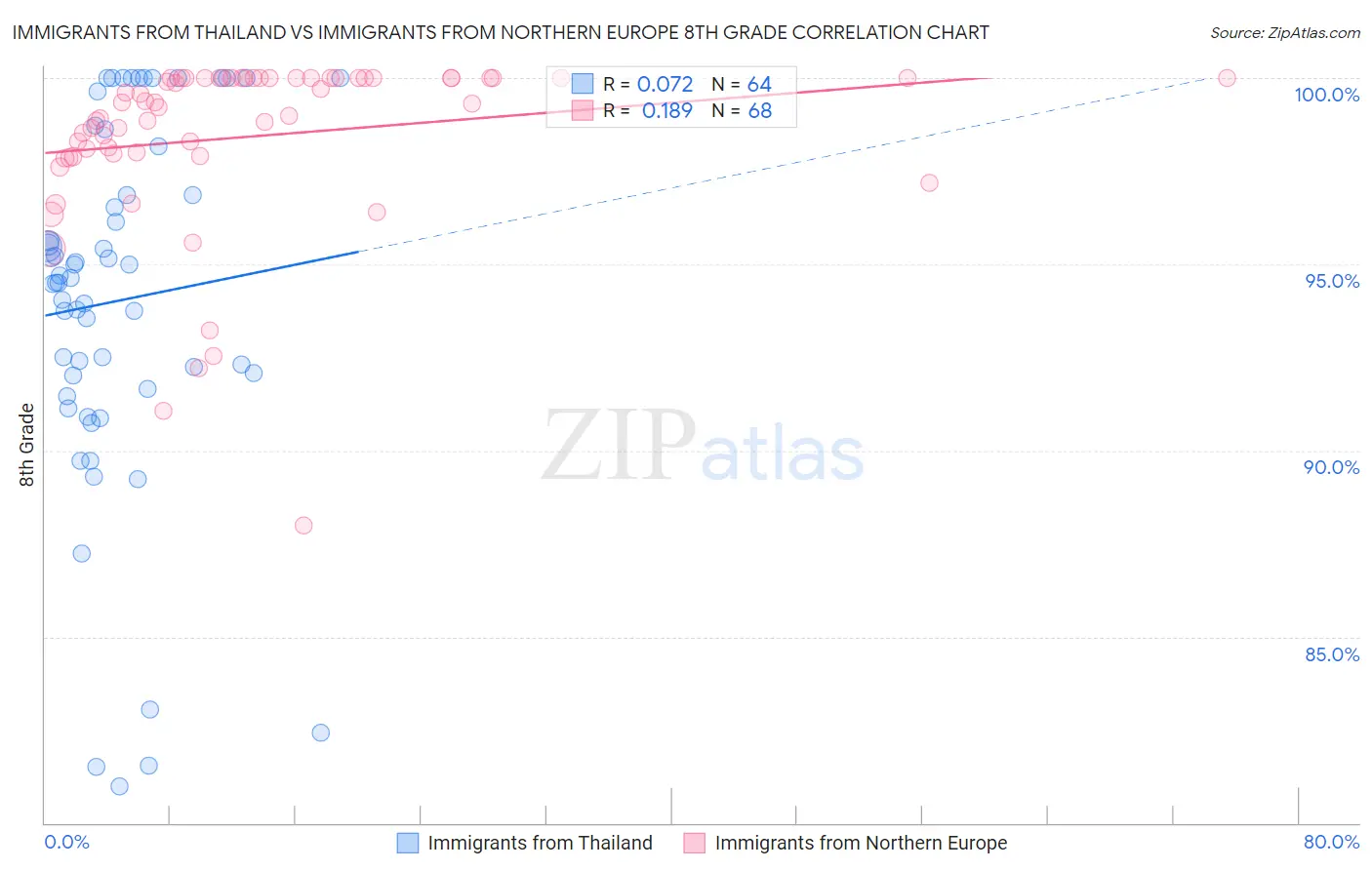 Immigrants from Thailand vs Immigrants from Northern Europe 8th Grade