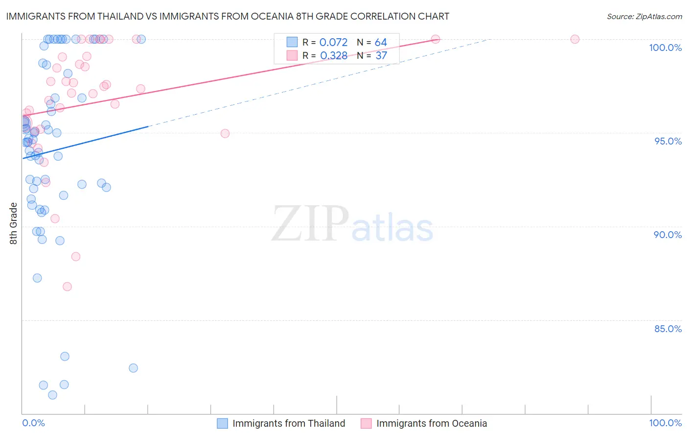 Immigrants from Thailand vs Immigrants from Oceania 8th Grade