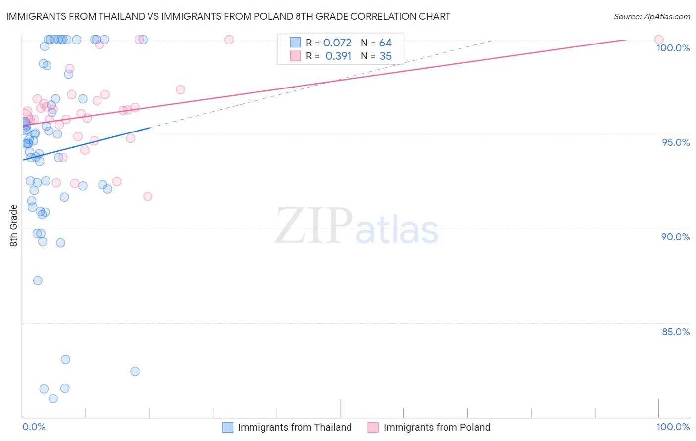 Immigrants from Thailand vs Immigrants from Poland 8th Grade
