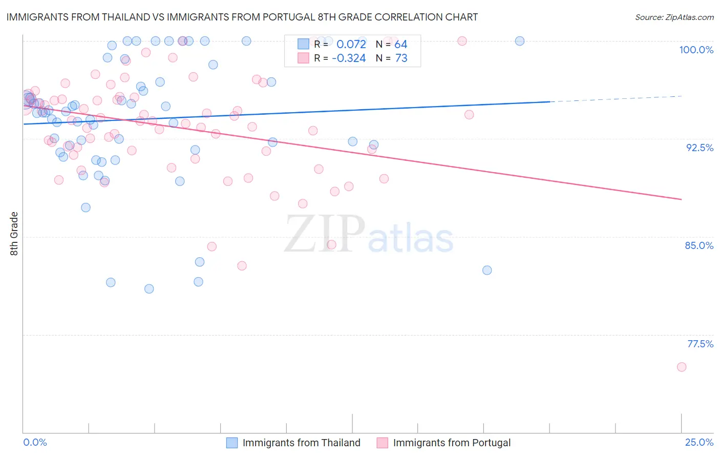 Immigrants from Thailand vs Immigrants from Portugal 8th Grade