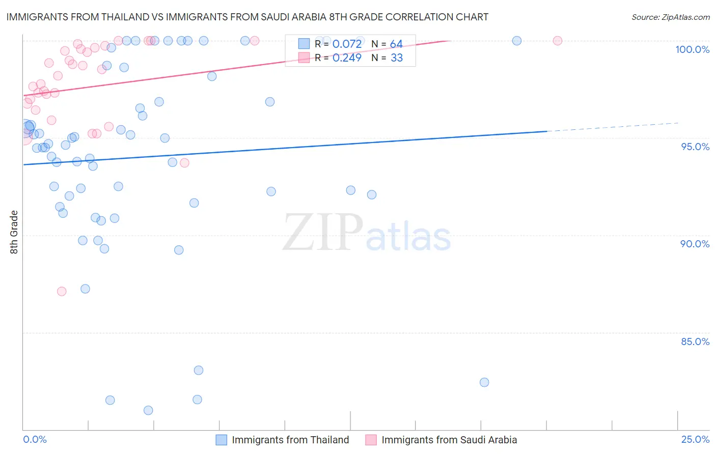 Immigrants from Thailand vs Immigrants from Saudi Arabia 8th Grade