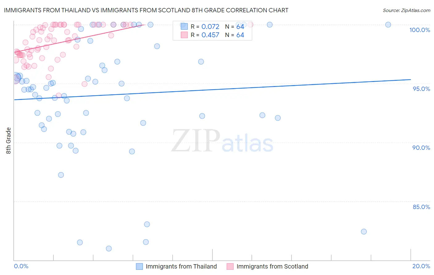 Immigrants from Thailand vs Immigrants from Scotland 8th Grade