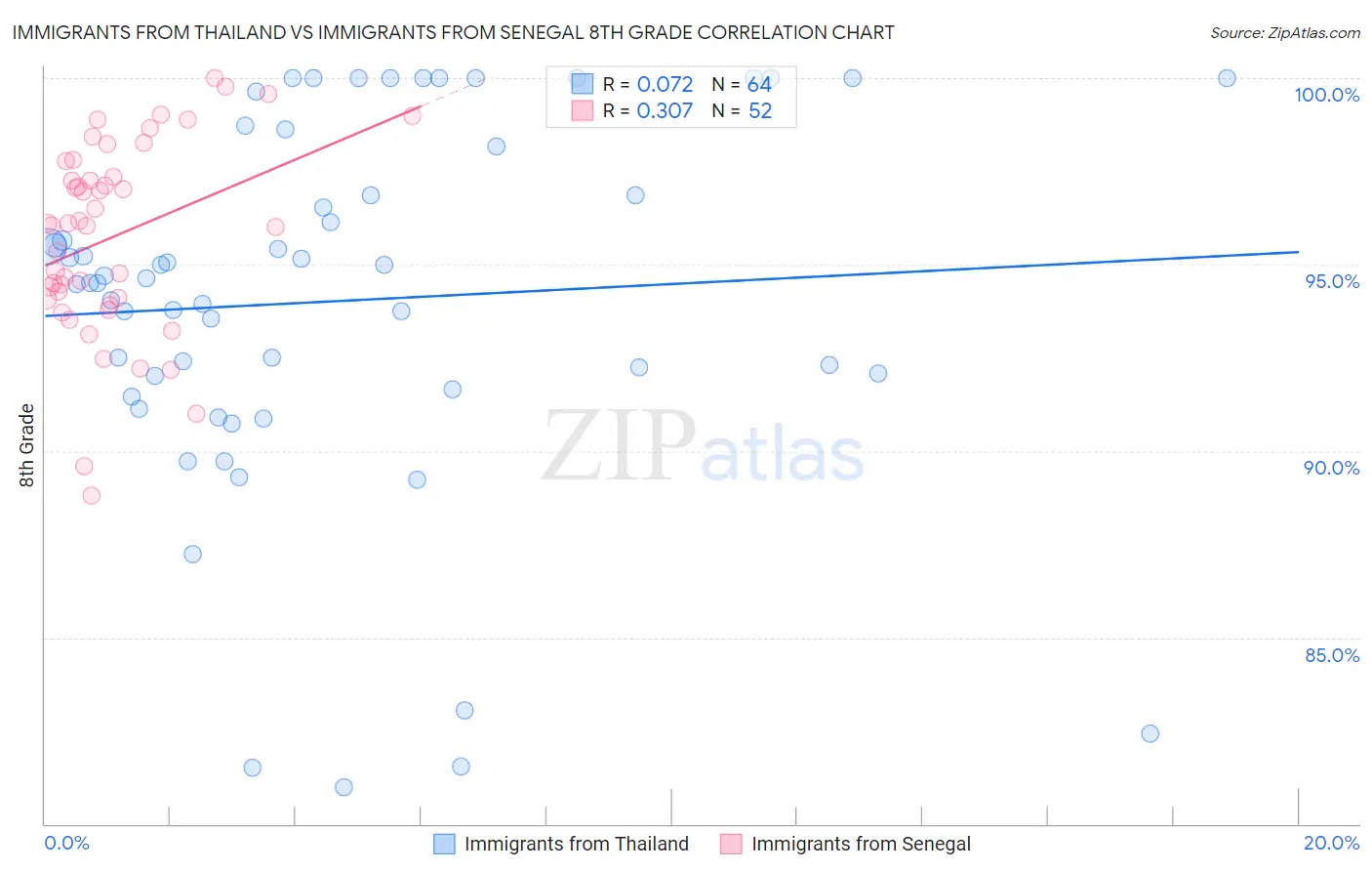 Immigrants from Thailand vs Immigrants from Senegal 8th Grade