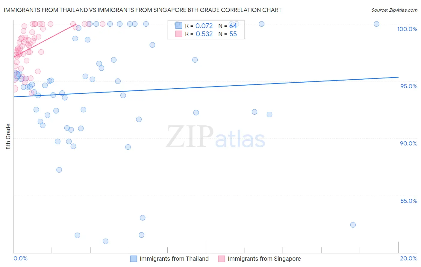 Immigrants from Thailand vs Immigrants from Singapore 8th Grade