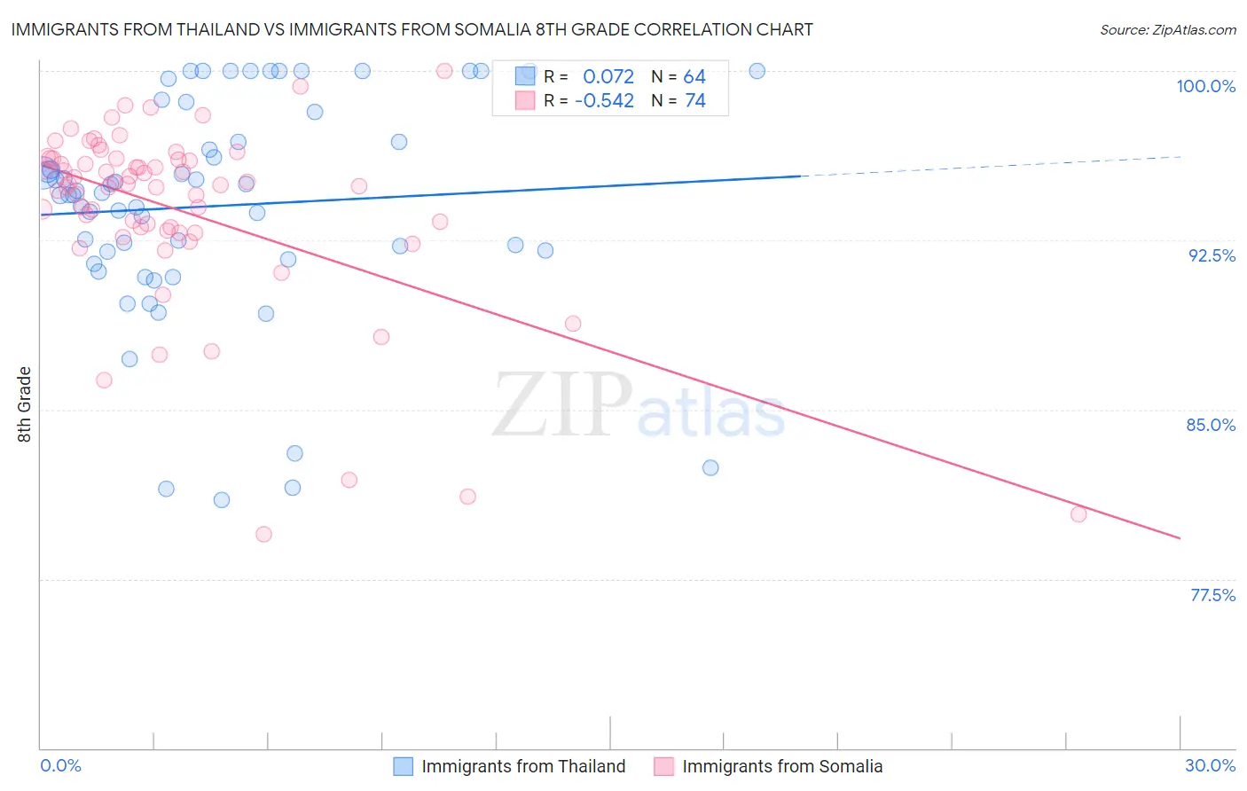 Immigrants from Thailand vs Immigrants from Somalia 8th Grade