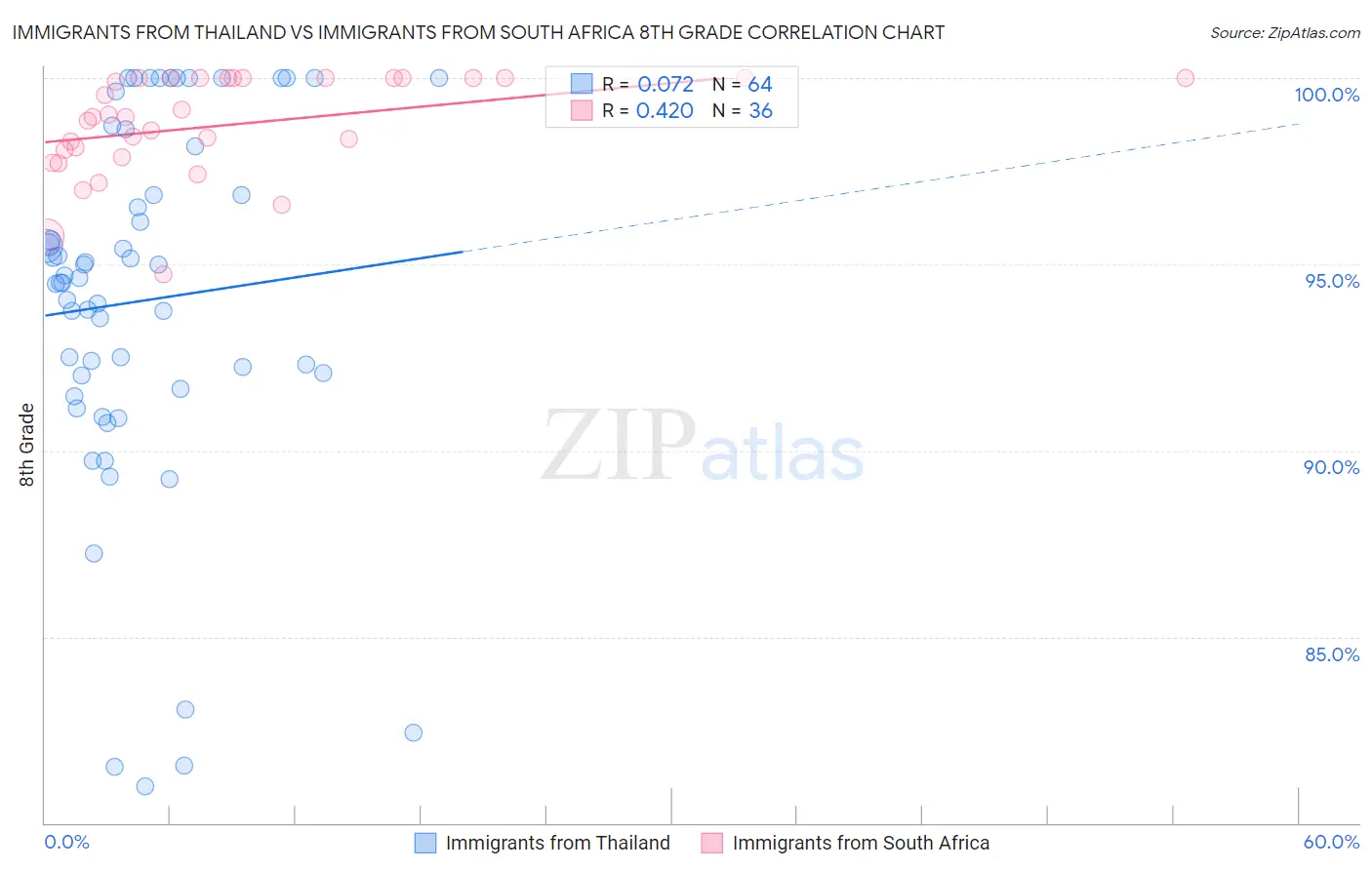 Immigrants from Thailand vs Immigrants from South Africa 8th Grade