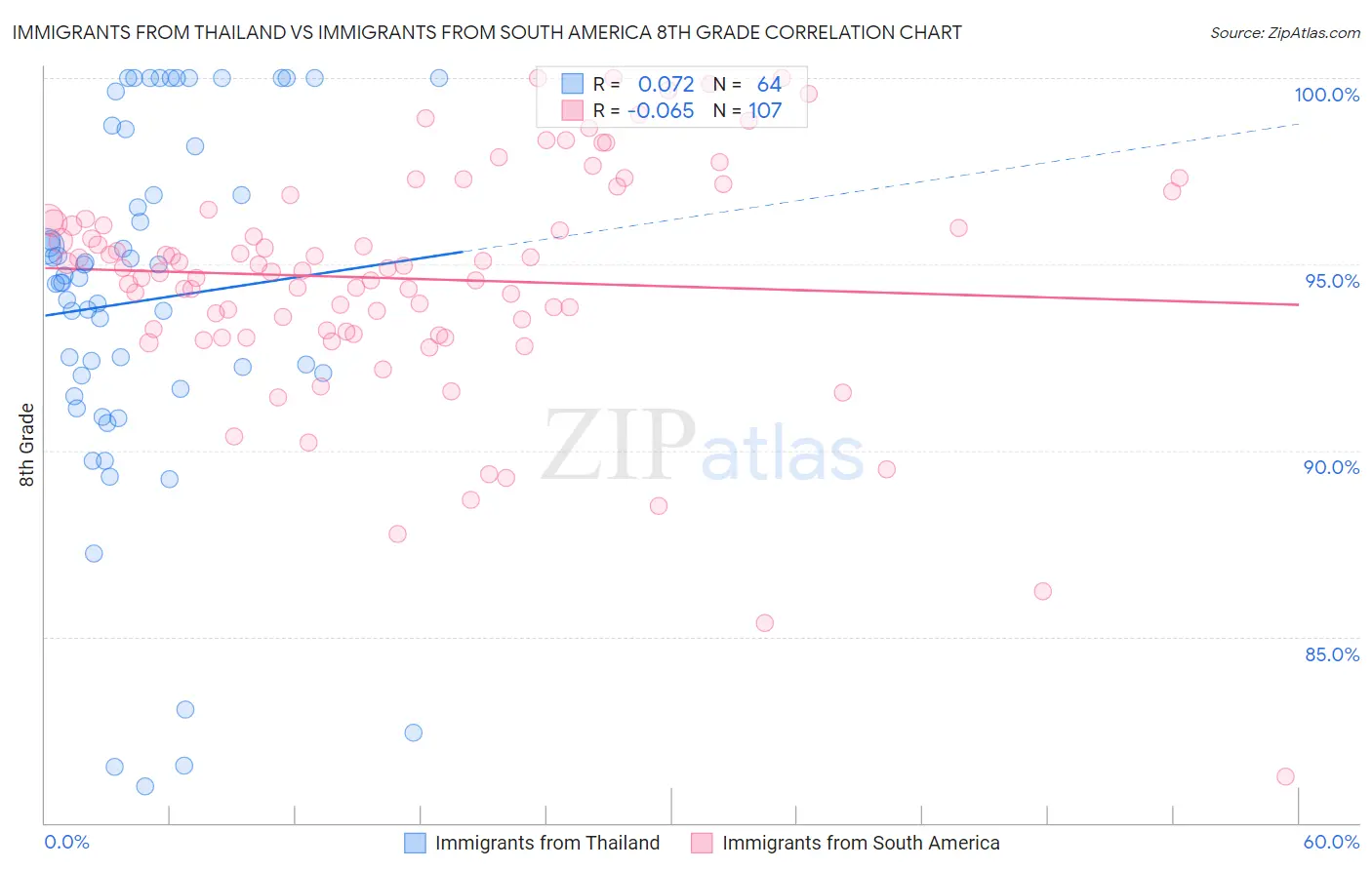 Immigrants from Thailand vs Immigrants from South America 8th Grade