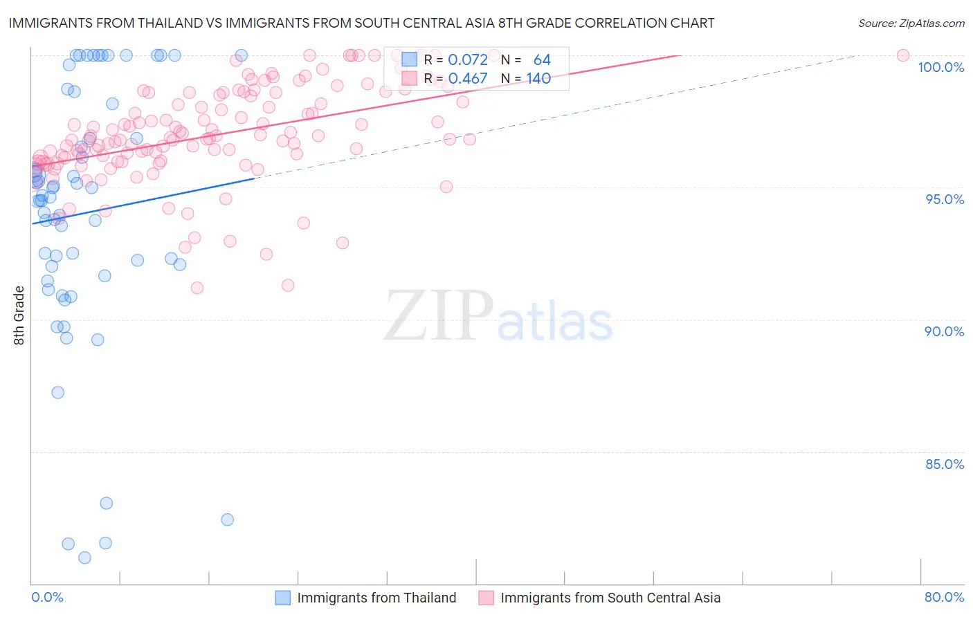 Immigrants from Thailand vs Immigrants from South Central Asia 8th Grade