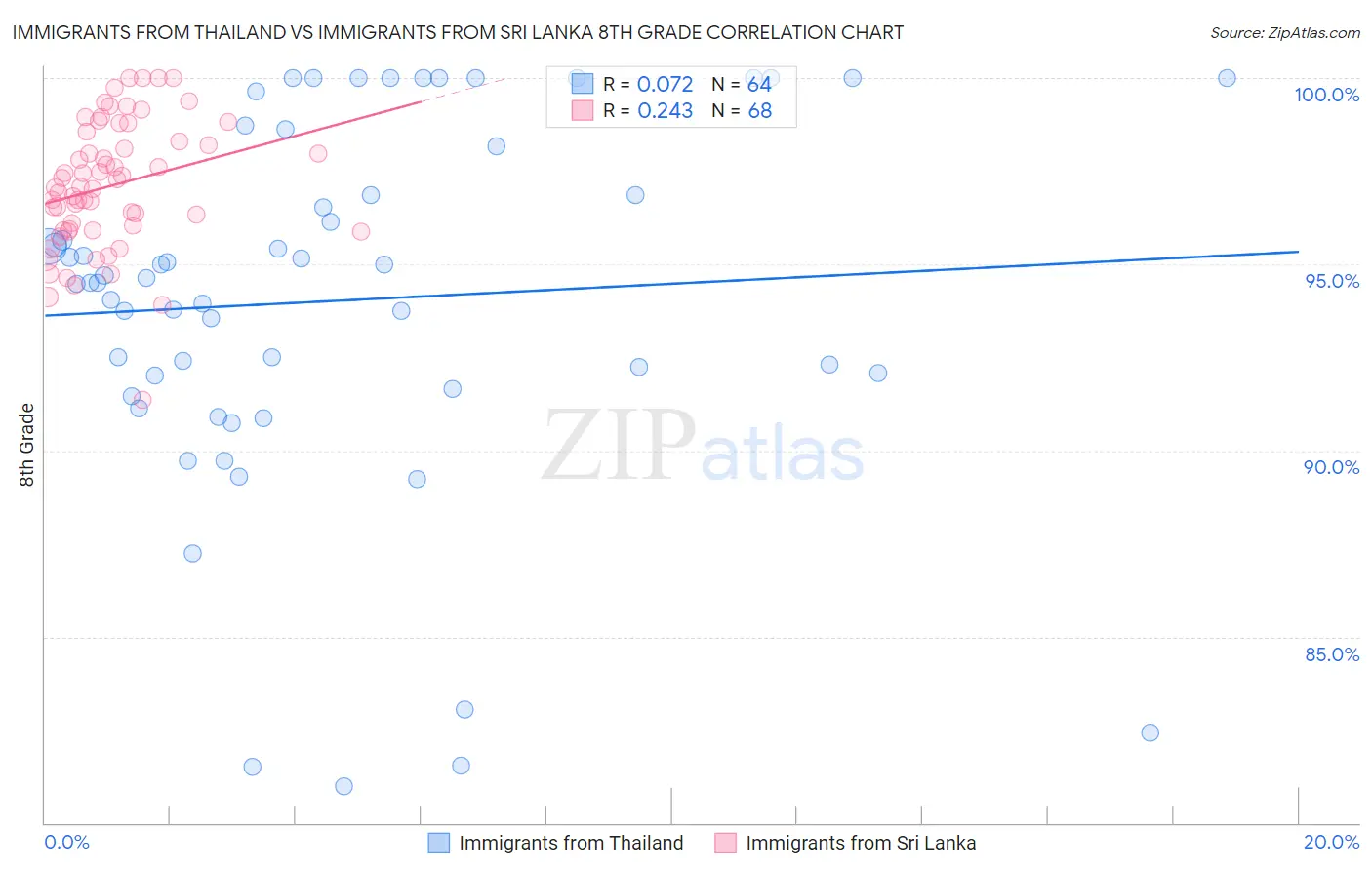 Immigrants from Thailand vs Immigrants from Sri Lanka 8th Grade