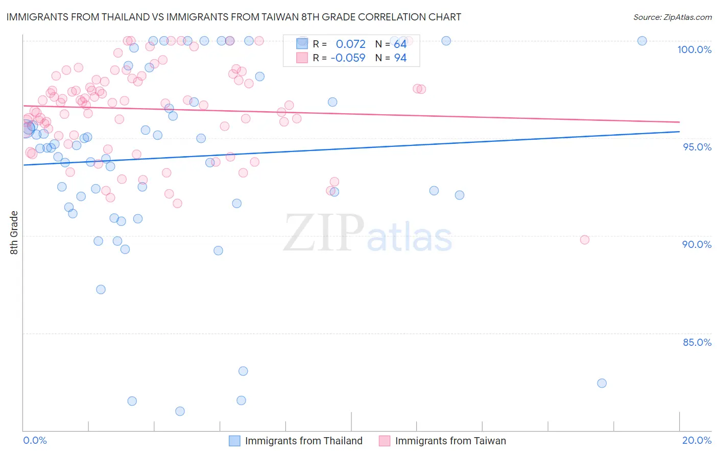 Immigrants from Thailand vs Immigrants from Taiwan 8th Grade