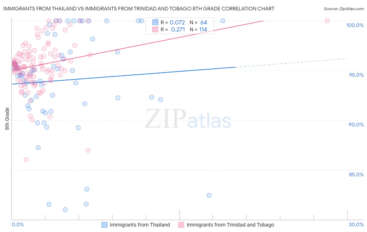 Immigrants from Thailand vs Immigrants from Trinidad and Tobago 8th Grade