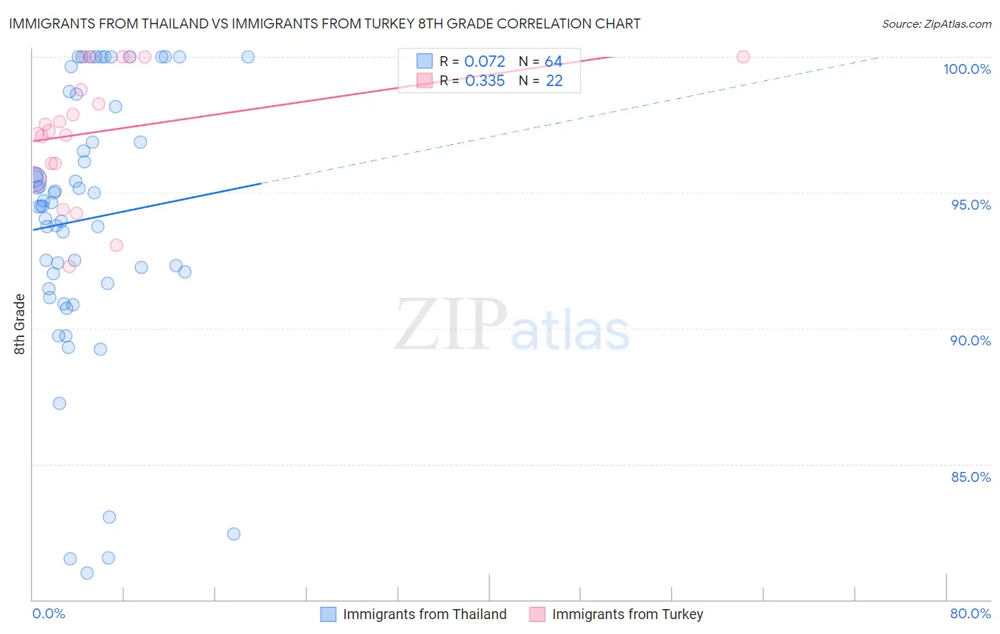 Immigrants from Thailand vs Immigrants from Turkey 8th Grade