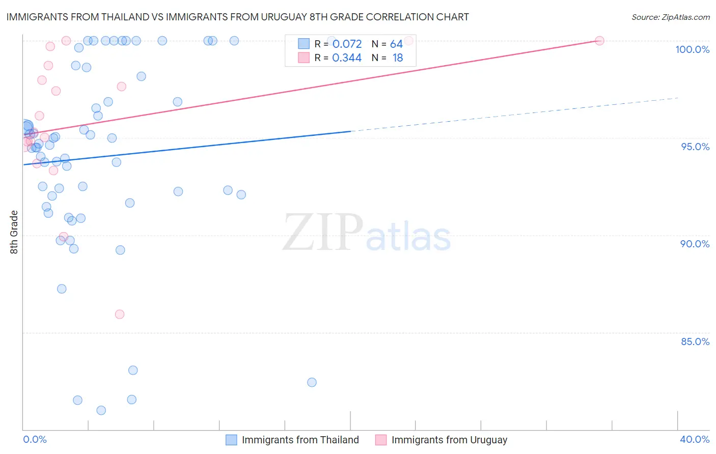 Immigrants from Thailand vs Immigrants from Uruguay 8th Grade