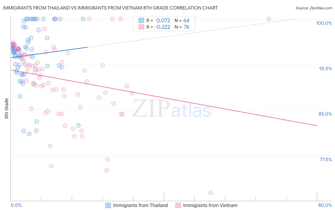 Immigrants from Thailand vs Immigrants from Vietnam 8th Grade
