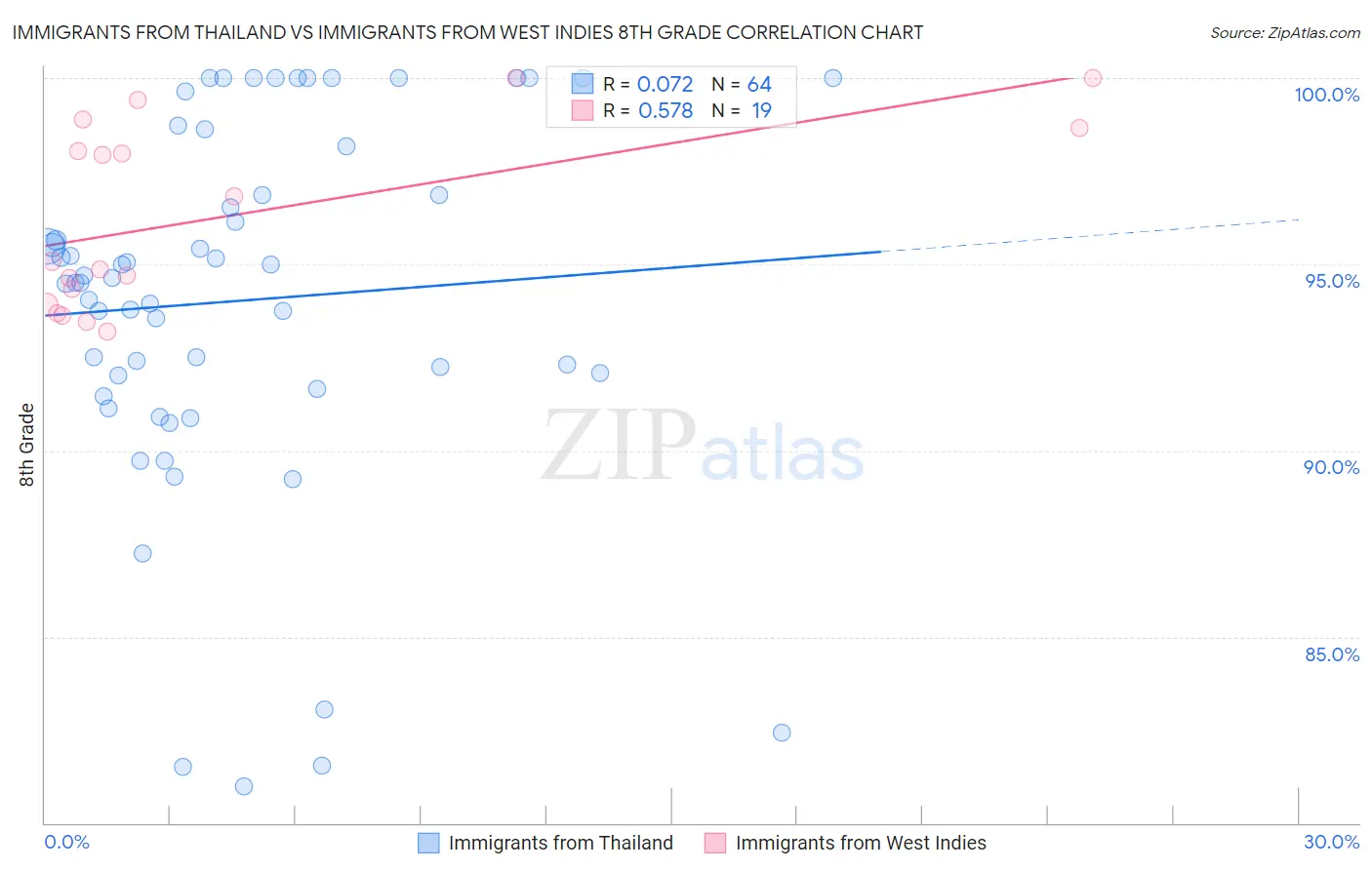 Immigrants from Thailand vs Immigrants from West Indies 8th Grade