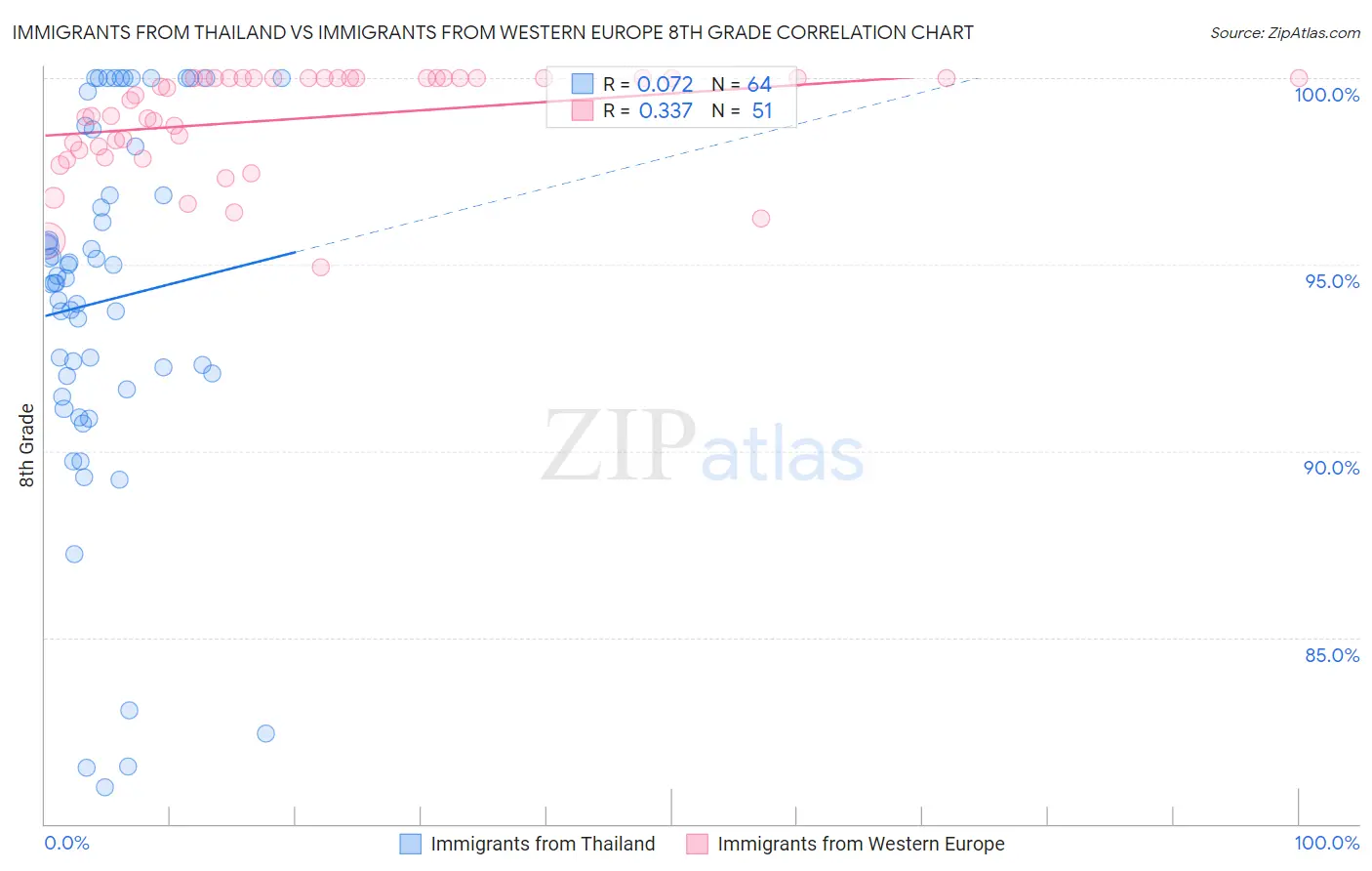 Immigrants from Thailand vs Immigrants from Western Europe 8th Grade