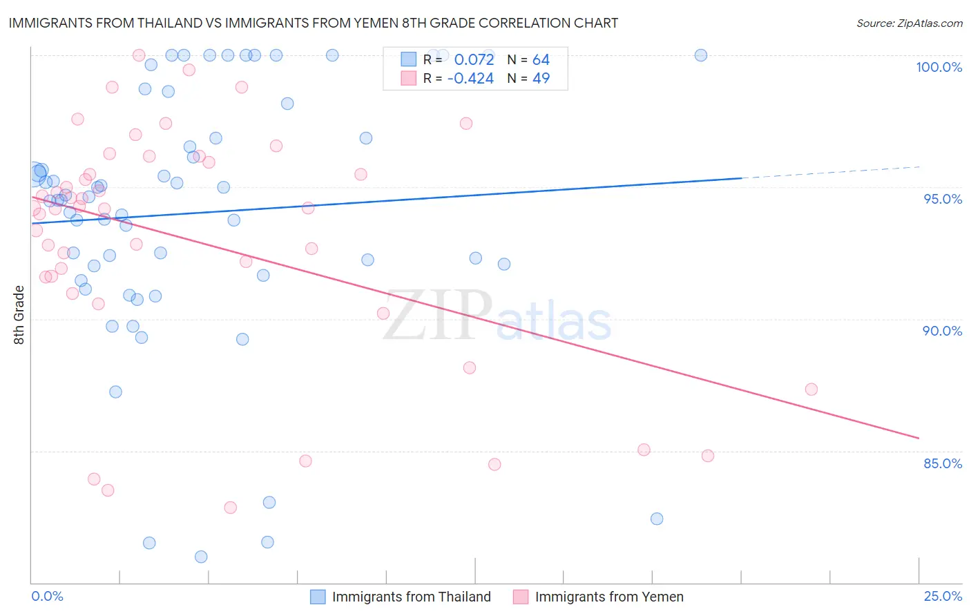 Immigrants from Thailand vs Immigrants from Yemen 8th Grade