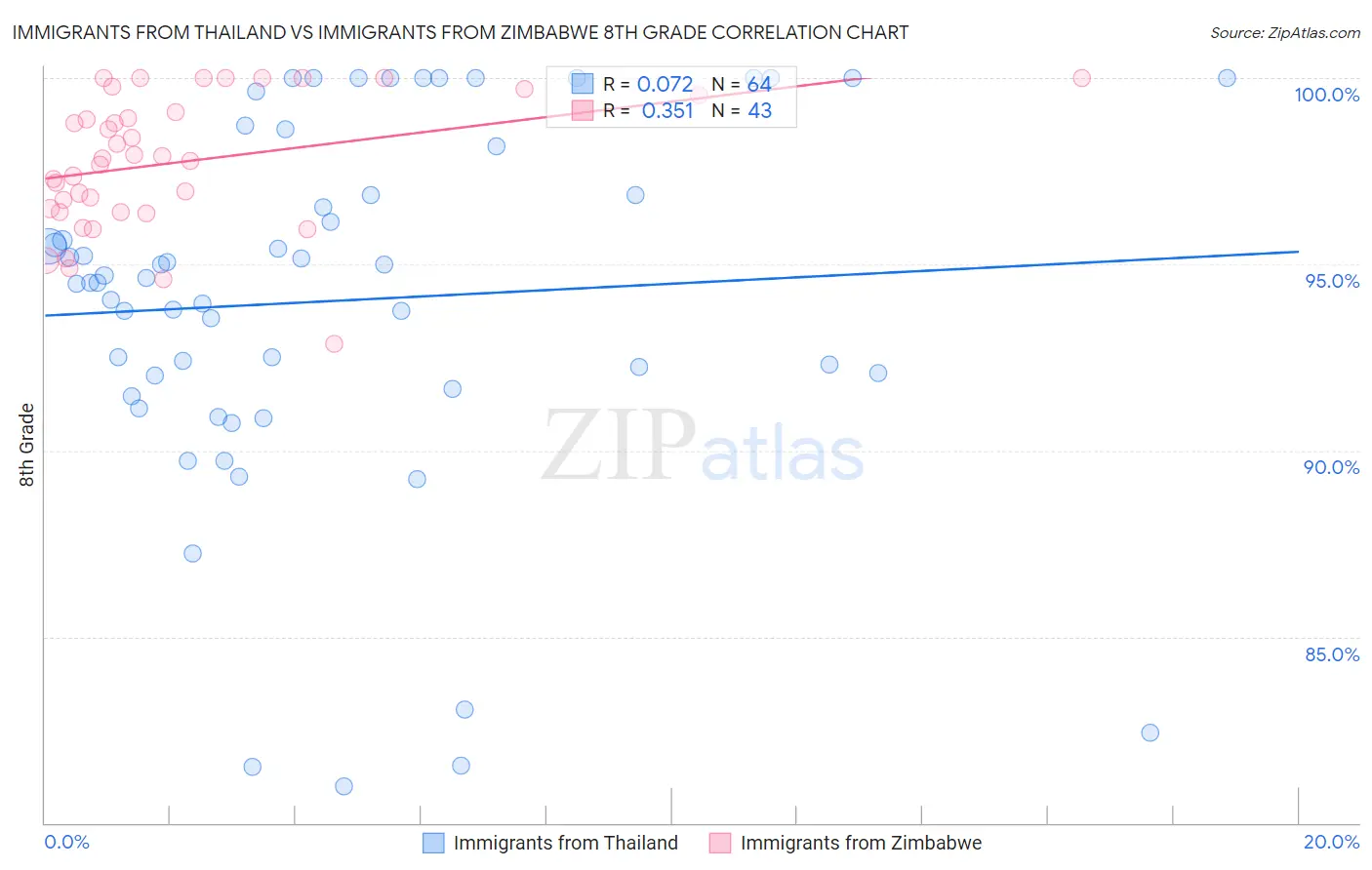 Immigrants from Thailand vs Immigrants from Zimbabwe 8th Grade