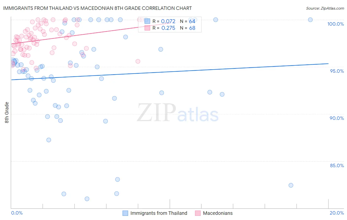 Immigrants from Thailand vs Macedonian 8th Grade