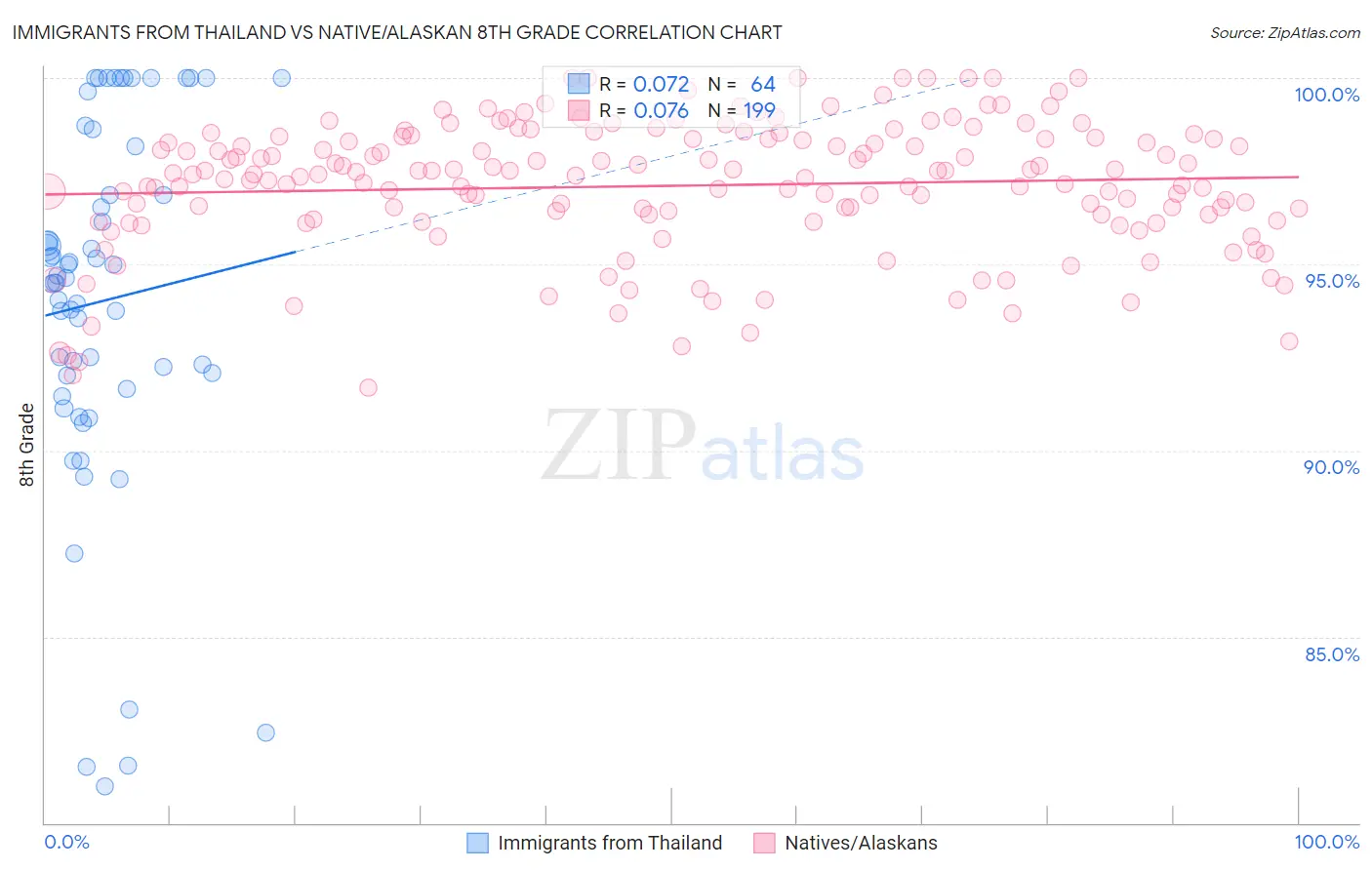 Immigrants from Thailand vs Native/Alaskan 8th Grade