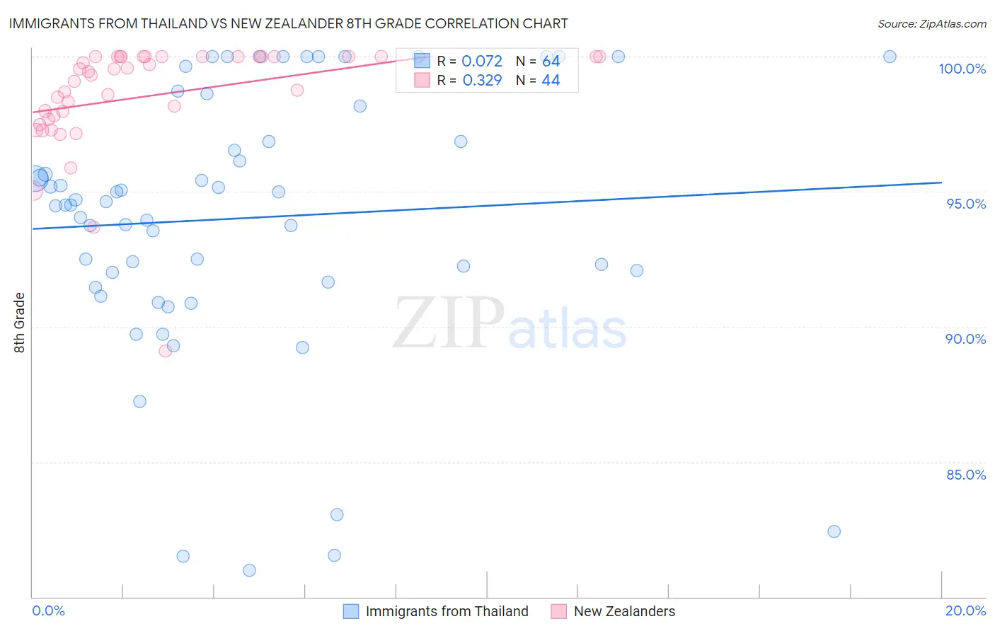 Immigrants from Thailand vs New Zealander 8th Grade