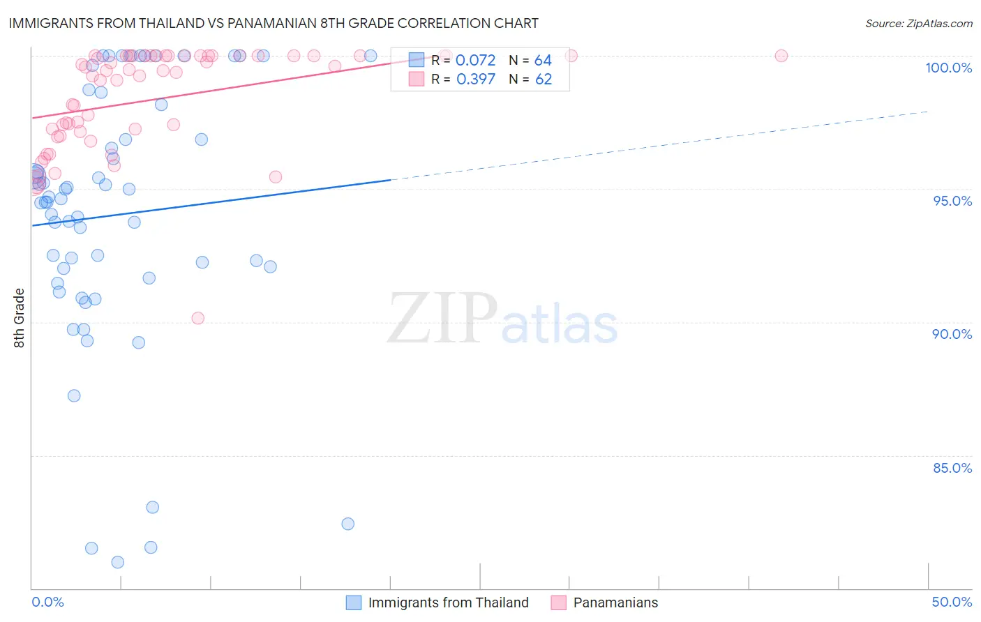Immigrants from Thailand vs Panamanian 8th Grade