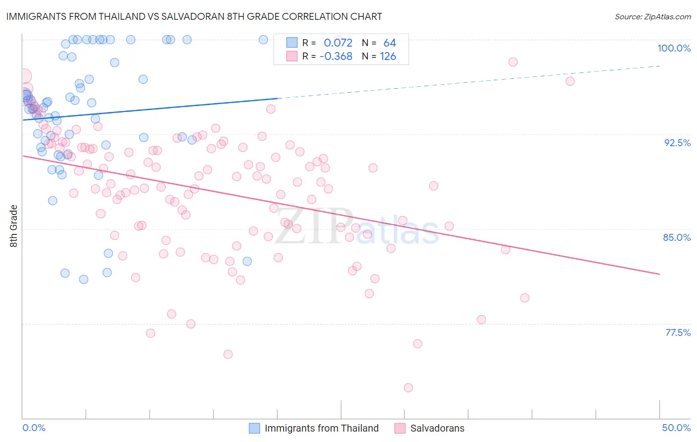 Immigrants from Thailand vs Salvadoran 8th Grade