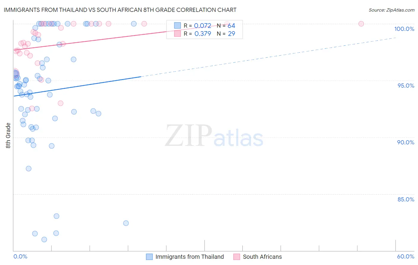 Immigrants from Thailand vs South African 8th Grade