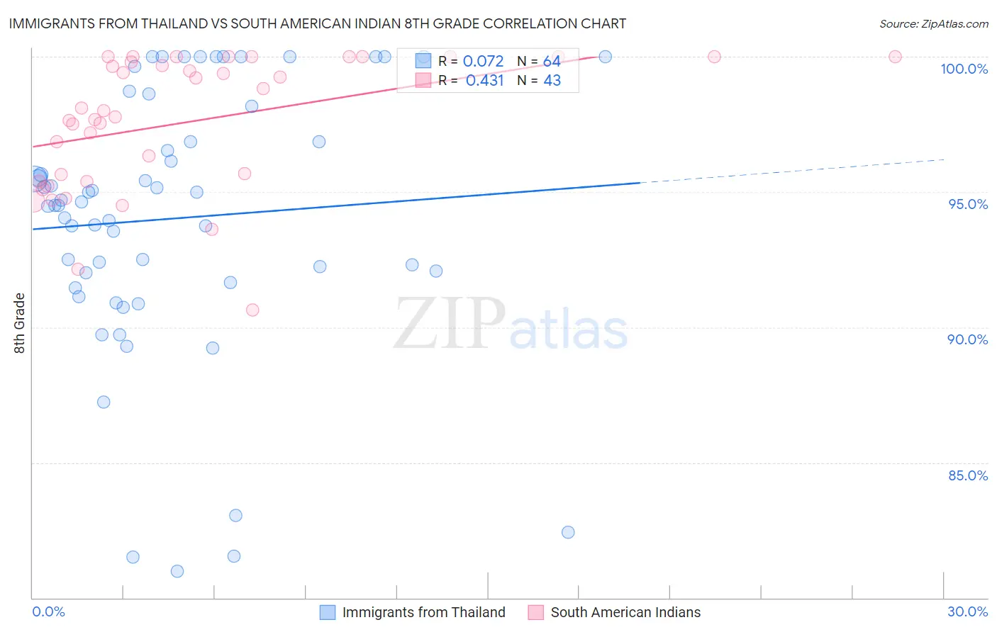 Immigrants from Thailand vs South American Indian 8th Grade