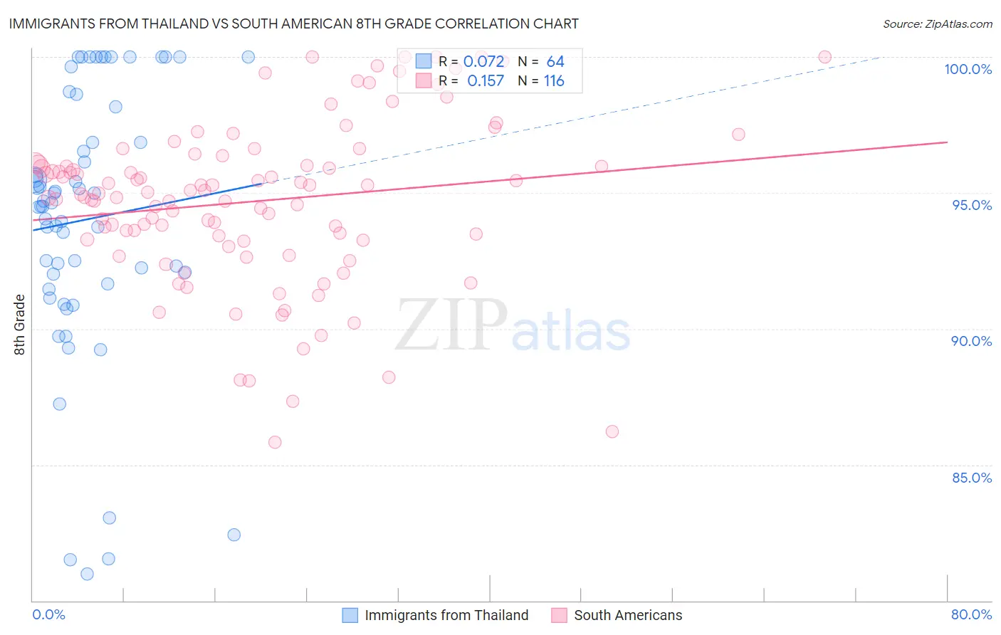 Immigrants from Thailand vs South American 8th Grade