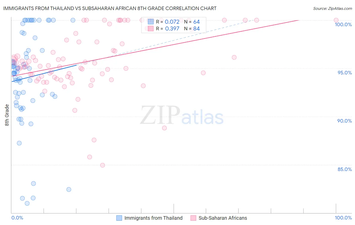 Immigrants from Thailand vs Subsaharan African 8th Grade
