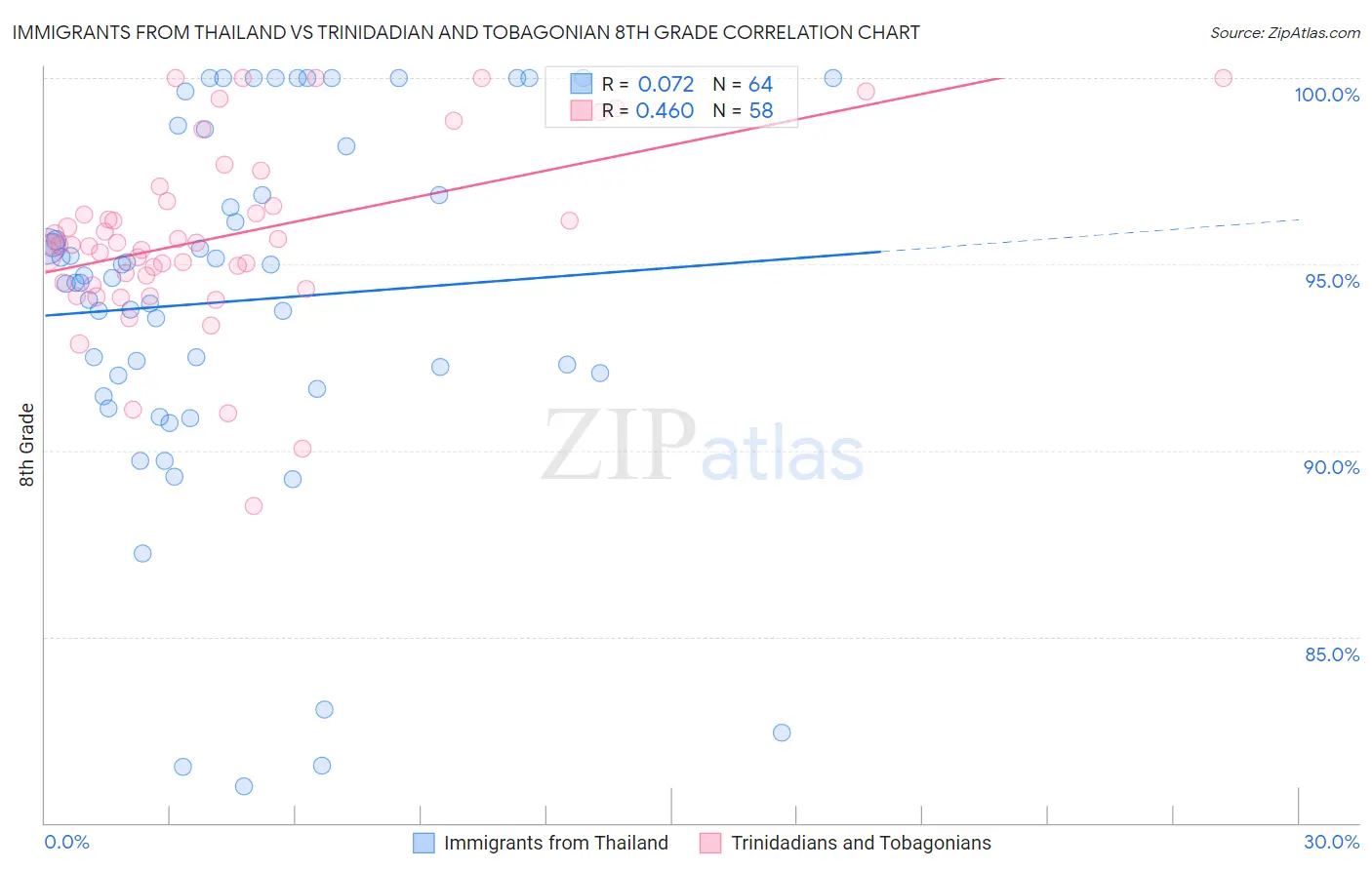 Immigrants from Thailand vs Trinidadian and Tobagonian 8th Grade