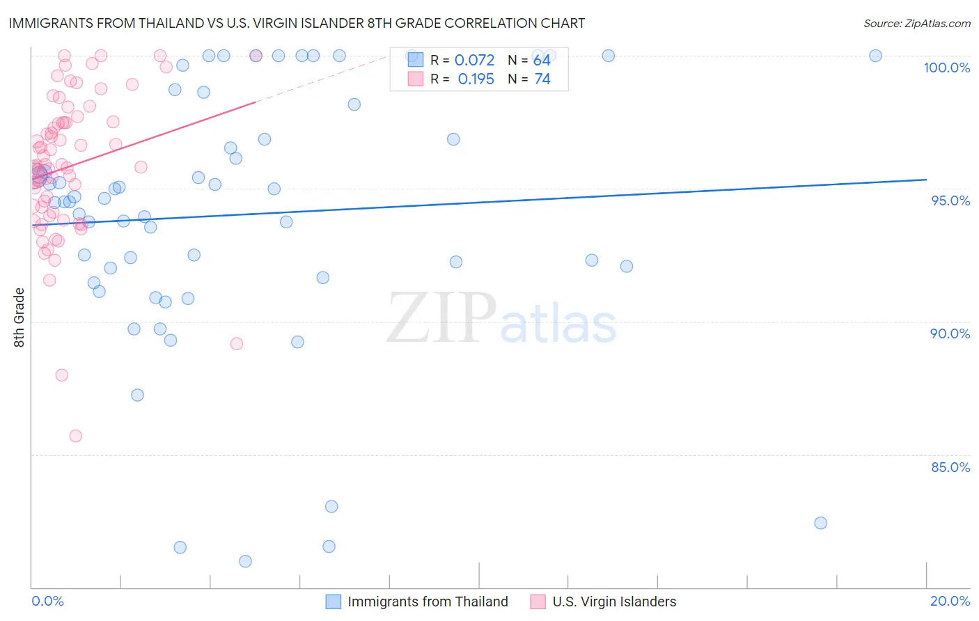 Immigrants from Thailand vs U.S. Virgin Islander 8th Grade