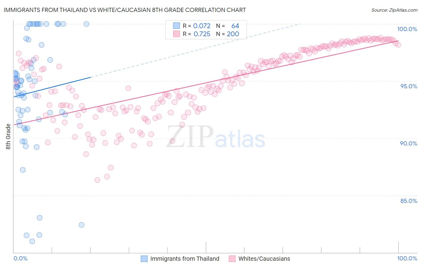 Immigrants from Thailand vs White/Caucasian 8th Grade