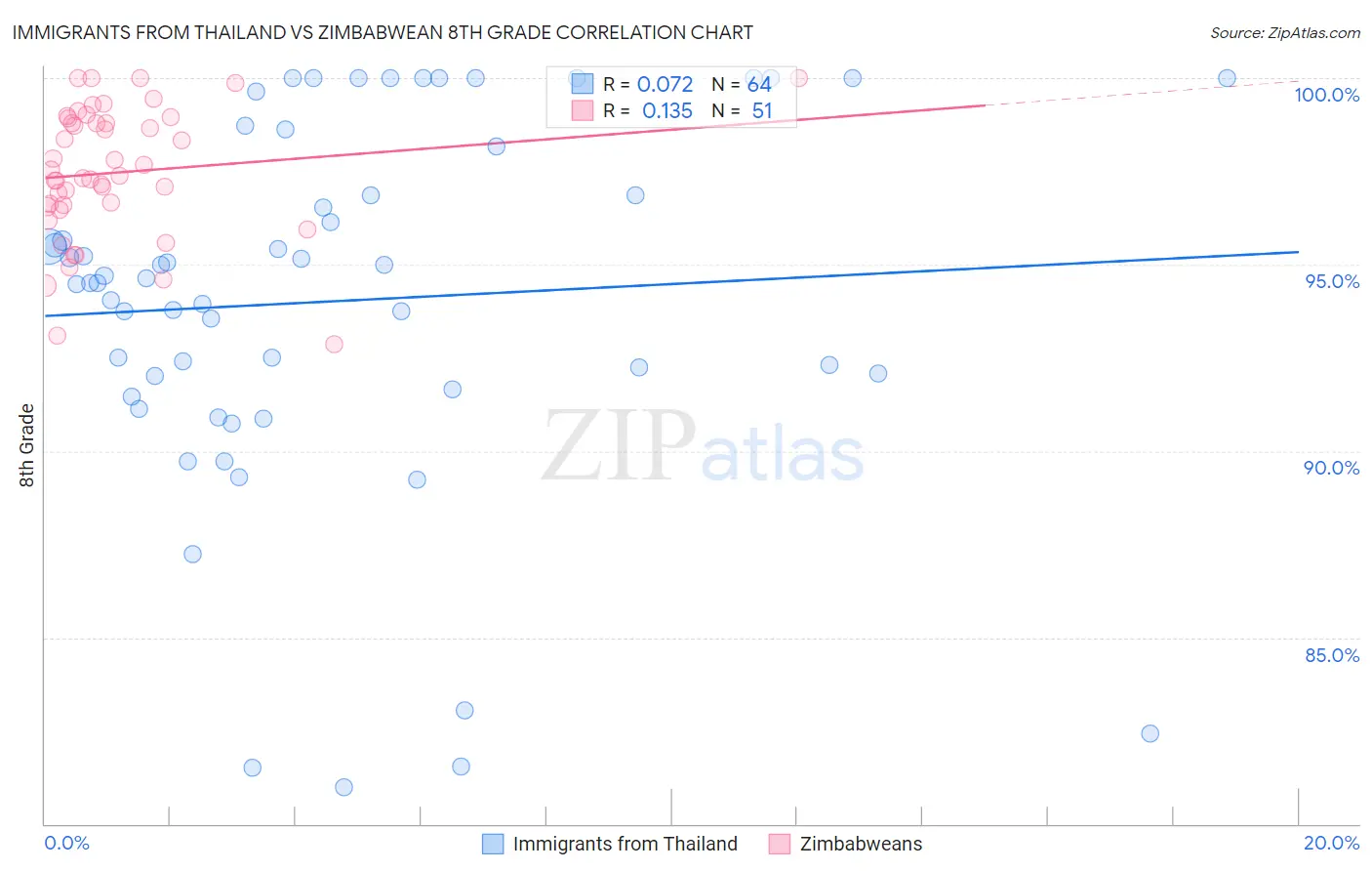 Immigrants from Thailand vs Zimbabwean 8th Grade