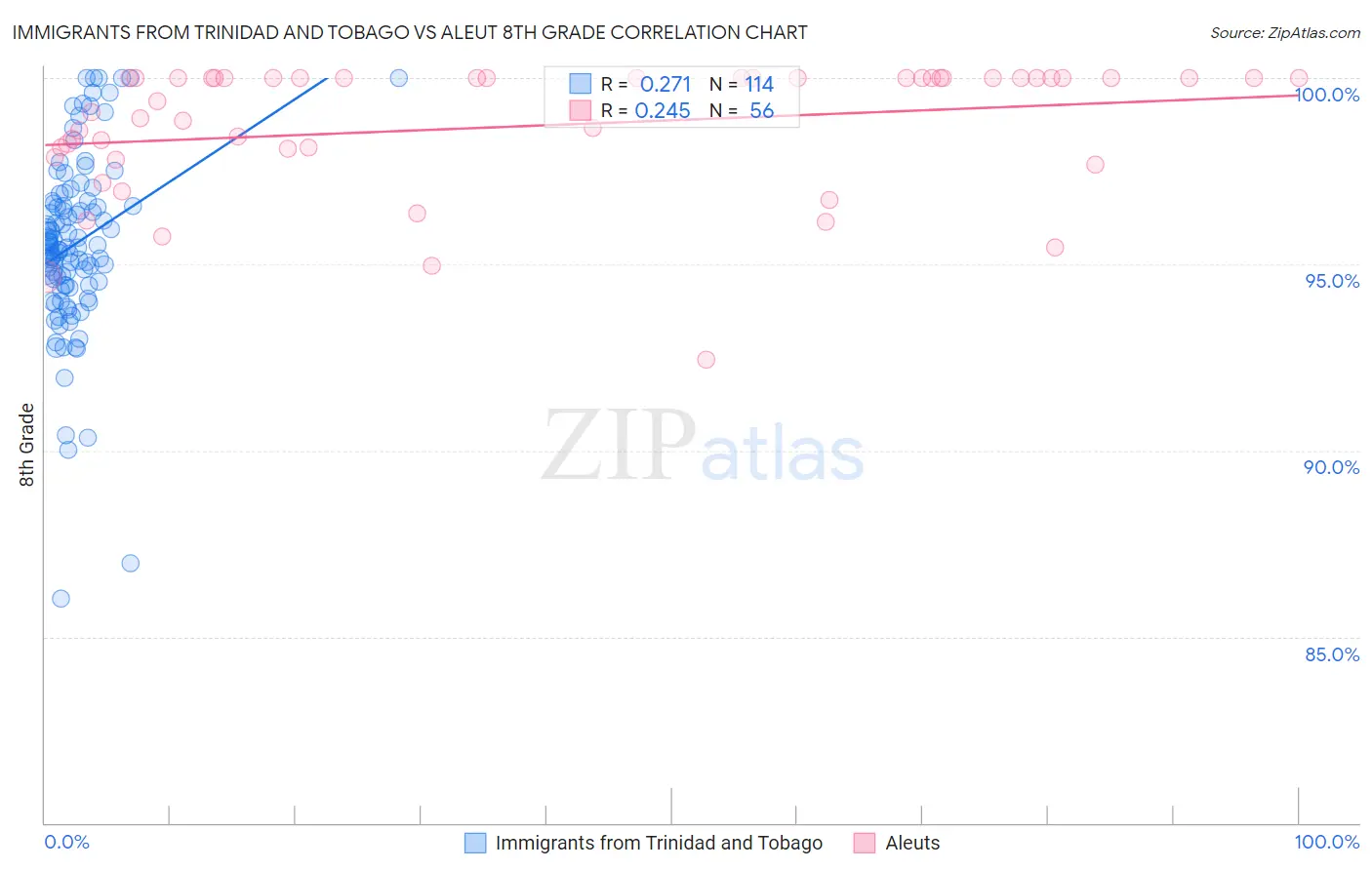 Immigrants from Trinidad and Tobago vs Aleut 8th Grade