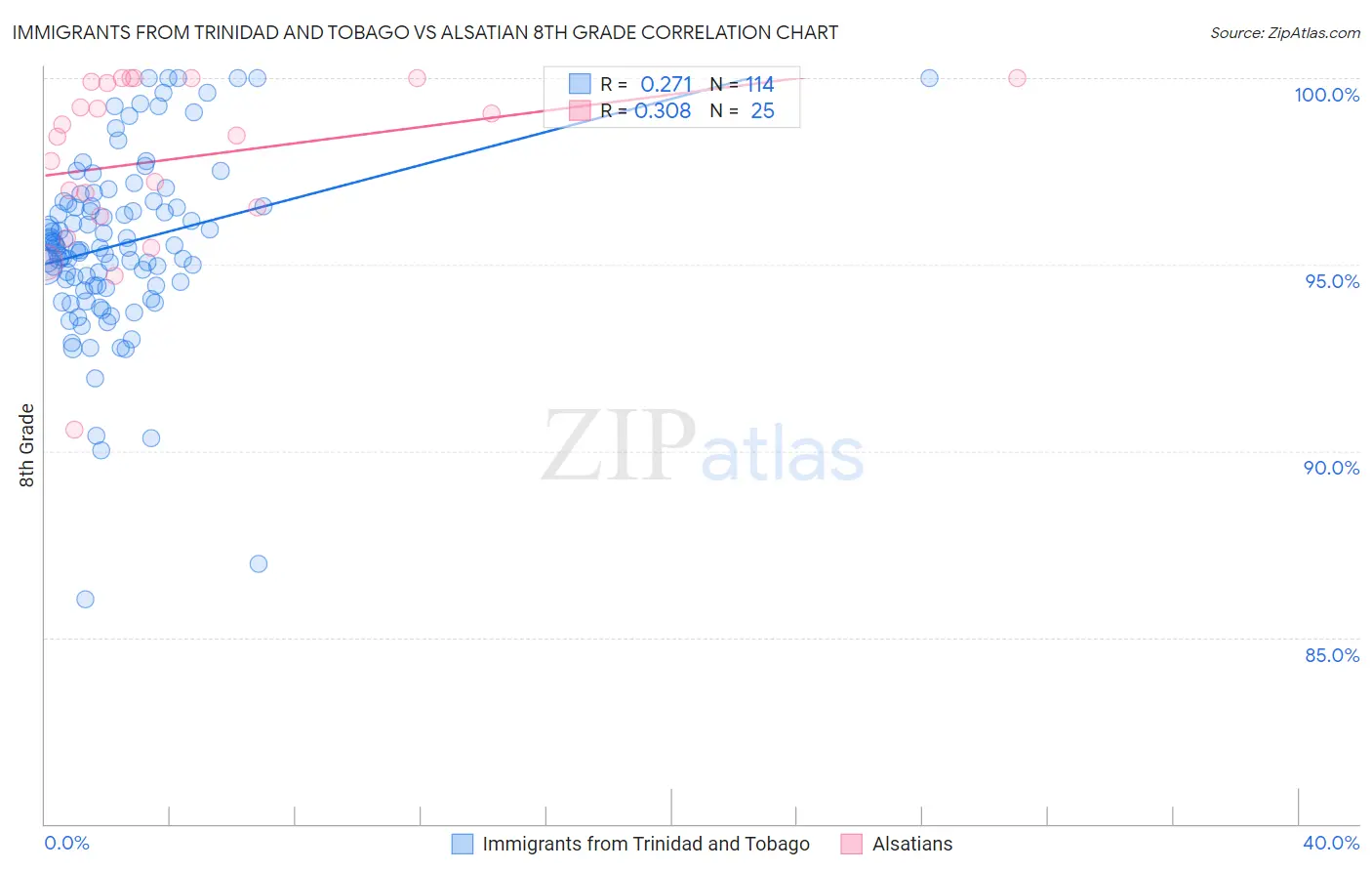 Immigrants from Trinidad and Tobago vs Alsatian 8th Grade