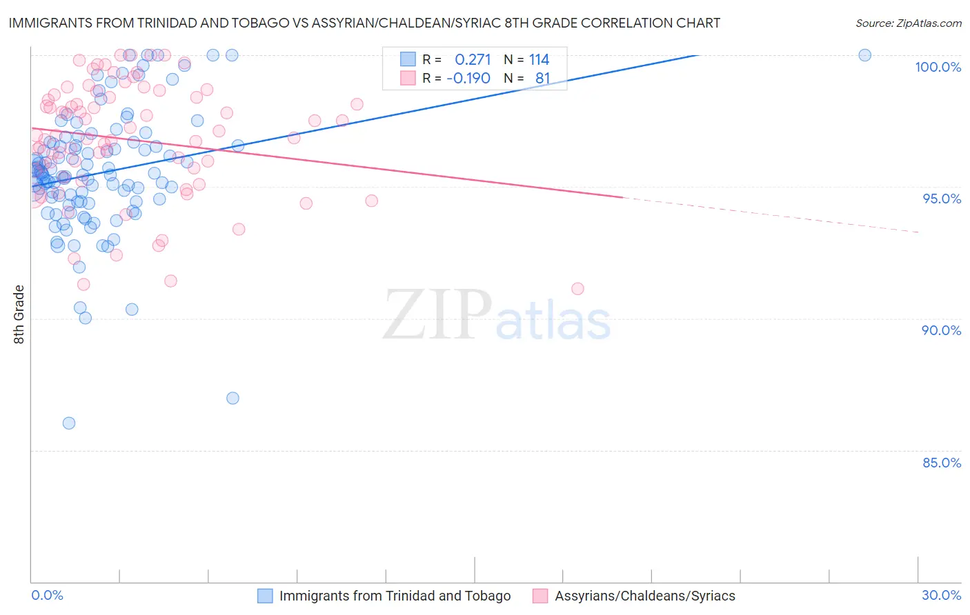 Immigrants from Trinidad and Tobago vs Assyrian/Chaldean/Syriac 8th Grade