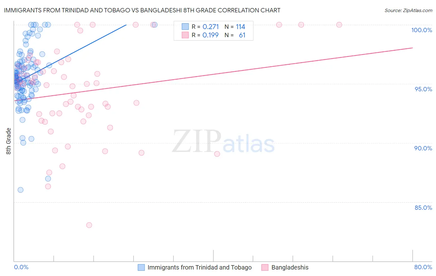 Immigrants from Trinidad and Tobago vs Bangladeshi 8th Grade